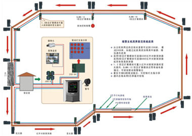 周界防范系统布线的基本原则